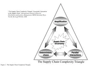 Figure 1 - The Supply Chain Complexity Triangle