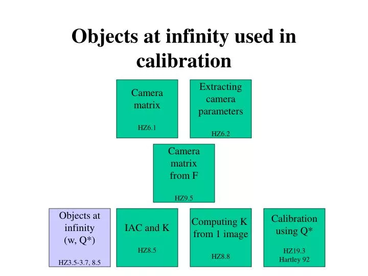 objects at infinity used in calibration
