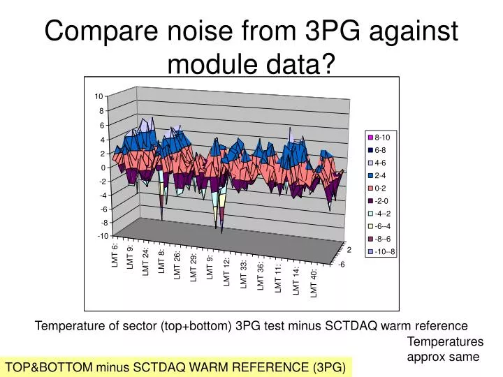 compare noise from 3pg against module data