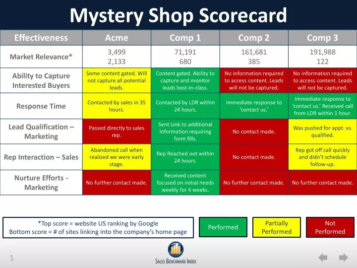 mystery shop scorecard