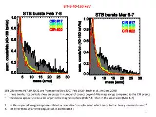 STB CIR events #17,19,20,22 are from period Dec 2007-Feb 2008 ( Bucik et al., AnGeo , 2009)