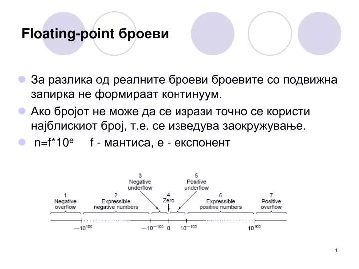 floating point