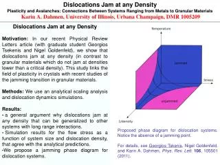 Dislocations Jam at any Density