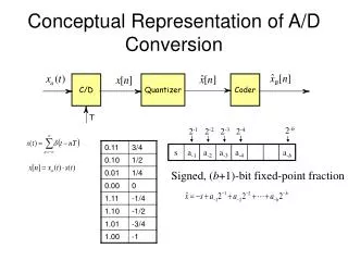 Conceptual Representation of A/D Conversion