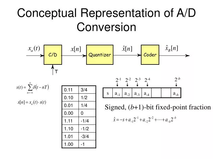 conceptual representation of a d conversion
