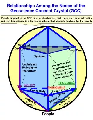 Relationships Among the Nodes of the Geoscience Concept Crystal (GCC)