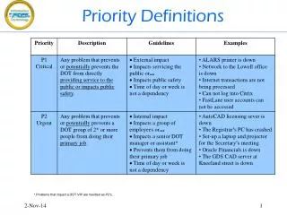 Priority Definitions