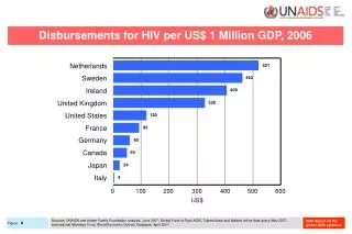 Disbursements for HIV per US$ 1 Million GDP, 2006