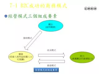 7 1 b2c