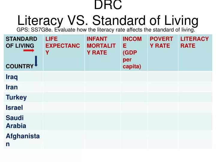 drc literacy vs standard of living