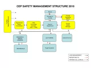 CEP SAFETY MANAGEMENT STRUCTURE 2010