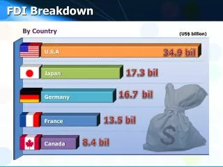 FDI Breakdown