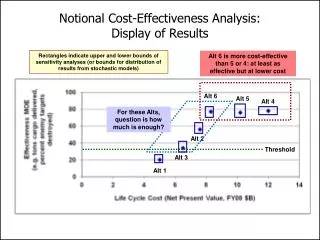 Notional Cost-Effectiveness Analysis: Display of Results