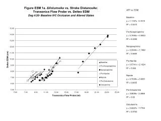 AFP vs. EDM Baseline y = 1.1167x - 5.1519 R 2 = 0.9415 Pre Norepinephrine y = 0.7995x + 0.5933