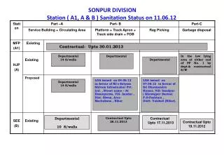 SONPUR DIVISION Station ( A1, A &amp; B ) Sanitation Status on 11.06.12
