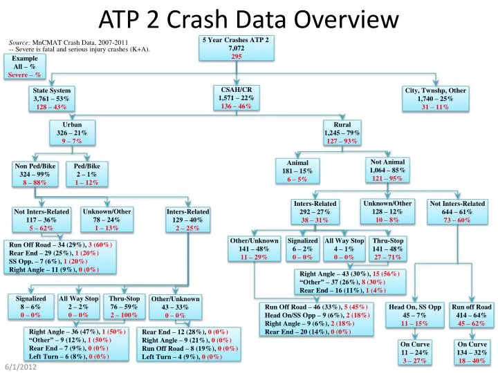 atp 2 crash data overview