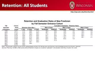 Retention: All Students