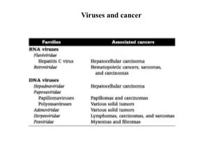 Viruses and cancer