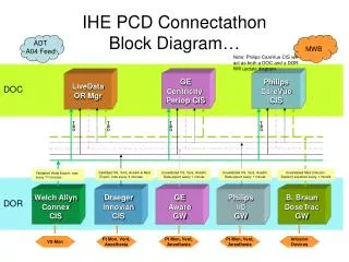 ihe pcd connectathon block diagram