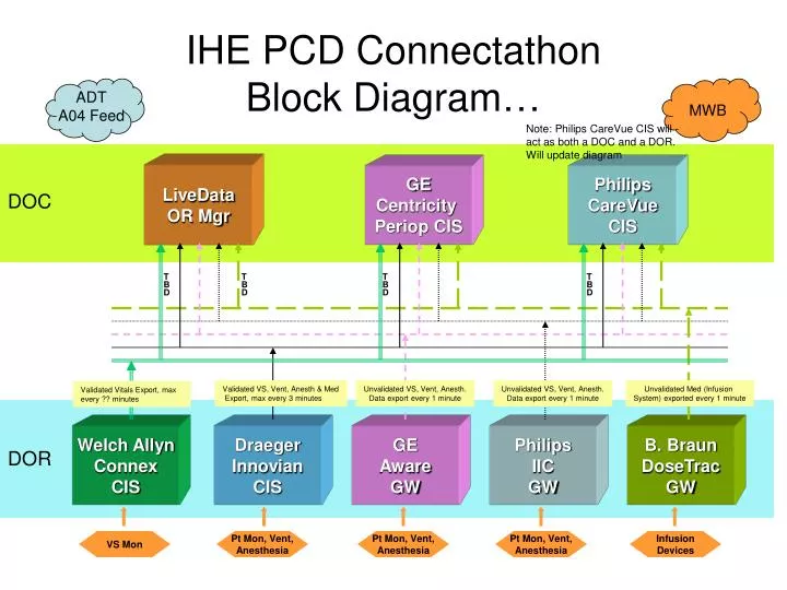 ihe pcd connectathon block diagram