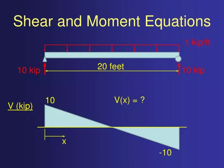 shear and moment equations