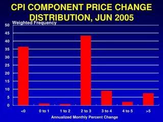 CPI COMPONENT PRICE CHANGE DISTRIBUTION, JUN 2005