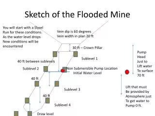 Sketch of the Flooded Mine