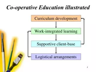 Co-operative Education illustrated