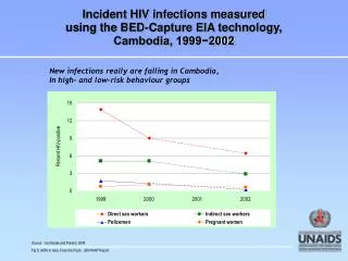 Incident HIV infections measured using the BED-Capture EIA technology, Cambodia, 1999?2002