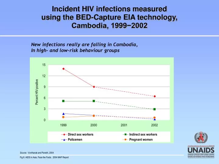 incident hiv infections measured using the bed capture eia technology cambodia 1999 2002