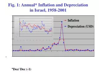 Fig. 1: Annual* Inflation and Depreciation in Israel, 1958-2001