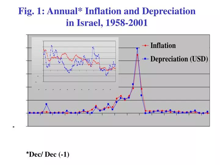 fig 1 annual inflation and depreciation in israel 1958 2001