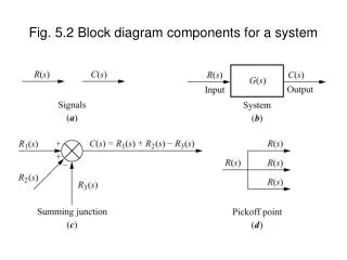 Fig. 5.2 Block diagram components for a system