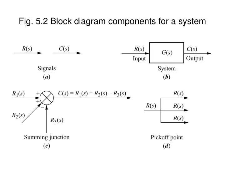 fig 5 2 block diagram components for a system