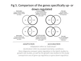 Fig 5. Comparison of the genes specifically up- or down-regulated