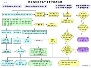 衛生福利部食品中毒事件處理流程