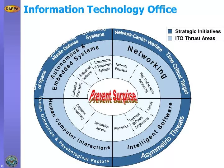 information technology office