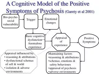 A Cognitive Model of the Positive Symptoms of Psychosis (Garety et al 2001)