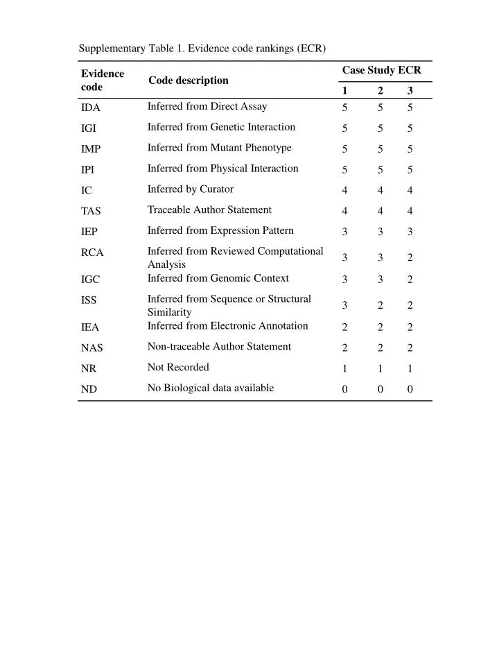 supplementary table 1 evidence code rankings ecr