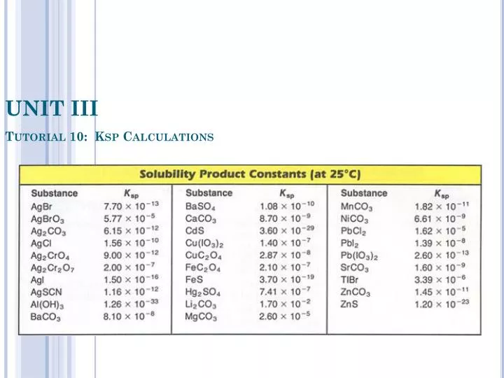 unit iii tutorial 10 ksp calculations