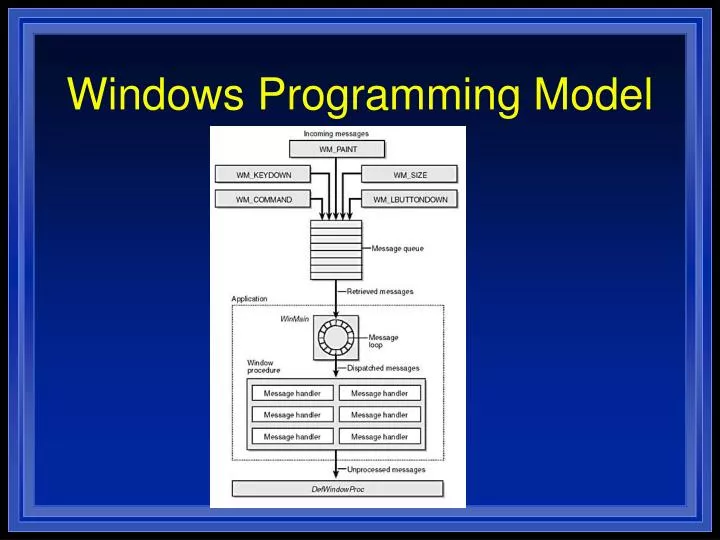 windows programming model