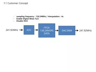FPGA 138.24MSPS DATA