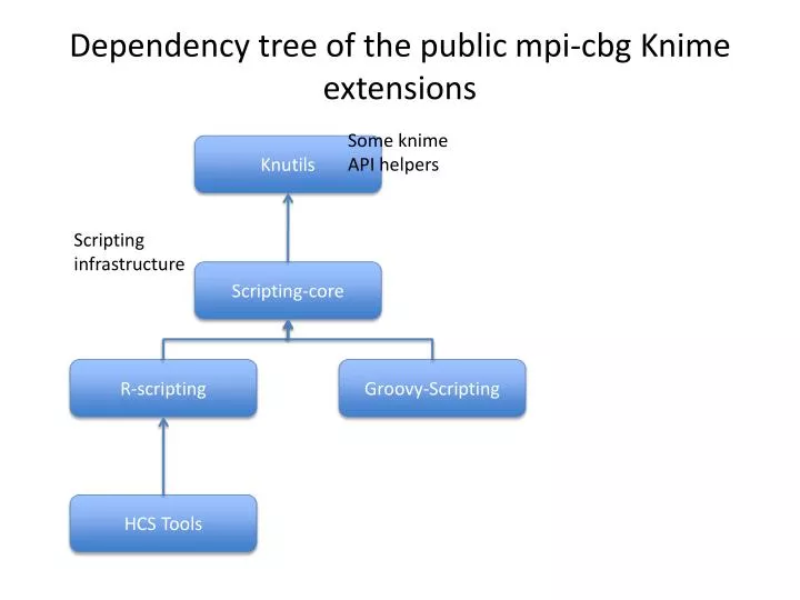 dependency tree of the public mpi cbg knime extensions