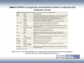 Table 2 MiRNAs as prognostic and predictive markers in advanced and metastatic cancers