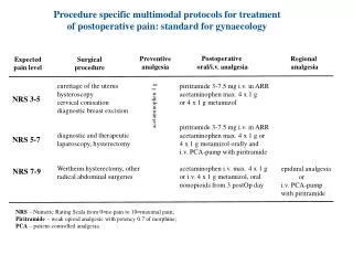 Procedure specific multimodal protocols for treatment