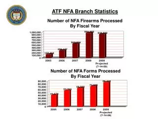 Number of NFA Forms Processed By Fiscal Year