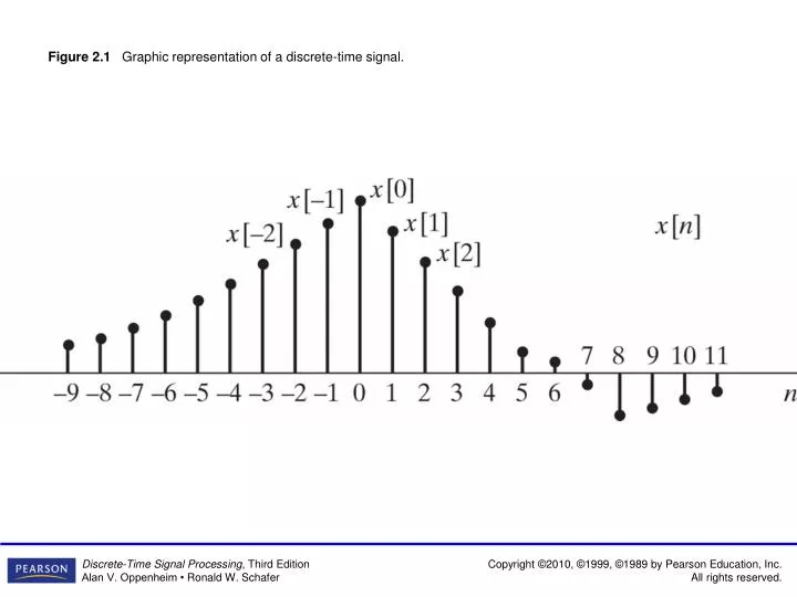 figure 2 1 graphic representation of a discrete time signal