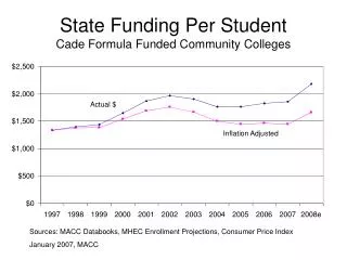 State Funding Per Student Cade Formula Funded Community Colleges