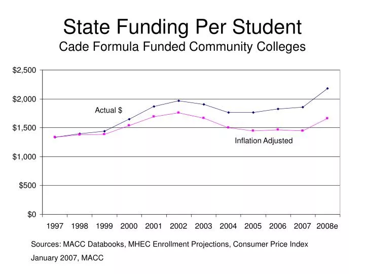state funding per student cade formula funded community colleges