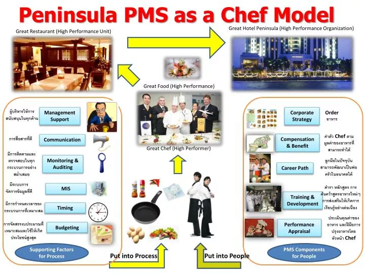 peninsula pms as a chef model